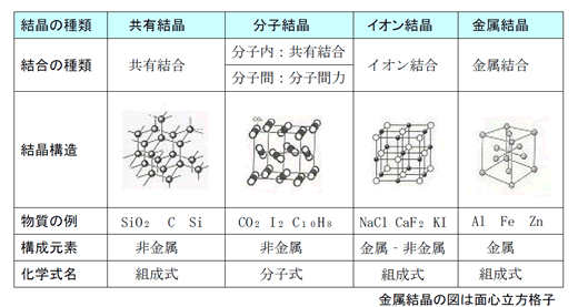 物質（結晶）の構造・結合について