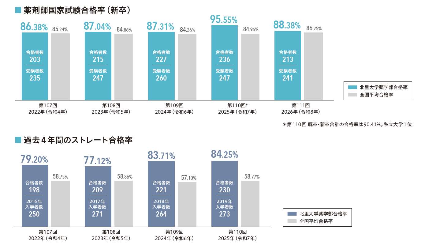 薬剤師国家試験合格率